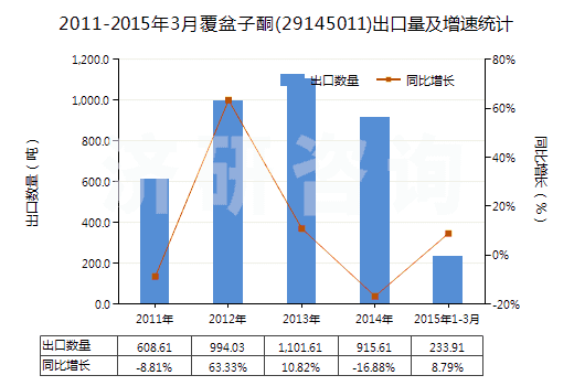 2011-2015年3月覆盆子酮(29145011)出口量及增速統(tǒng)計